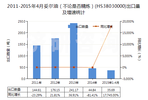 2011-2015年4月妥爾油（不論是否精煉）(HS38030000)出口量及增速統(tǒng)計